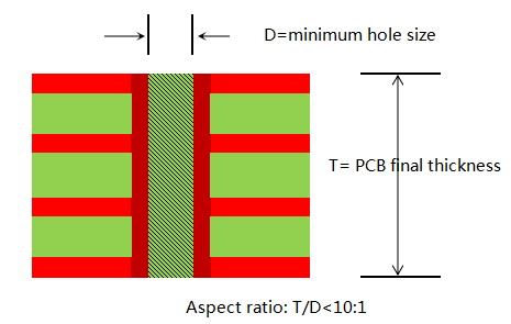 Aspect-ratio-for-4L-Heavy-copper-PCB-design