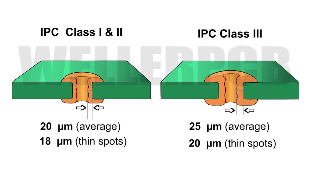 PCB-Through-hole-copper-Plating-thickness-Requirement-scaled